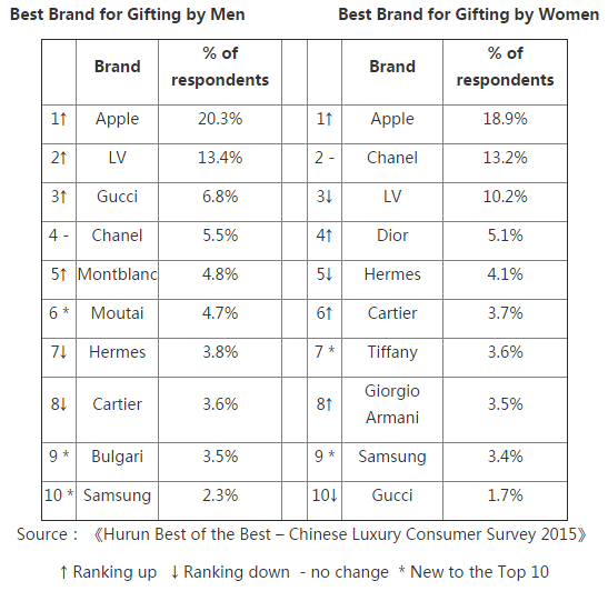 Top 10 favorite luxury brands of Chinese women[1]