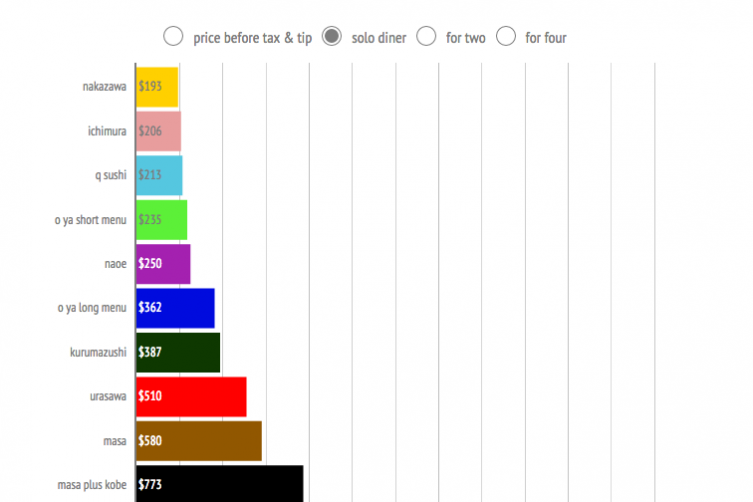 Infographic Courtesy of Eater