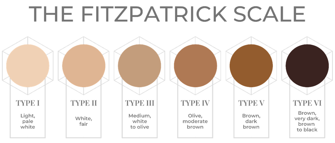 Fitzpatrick Scale