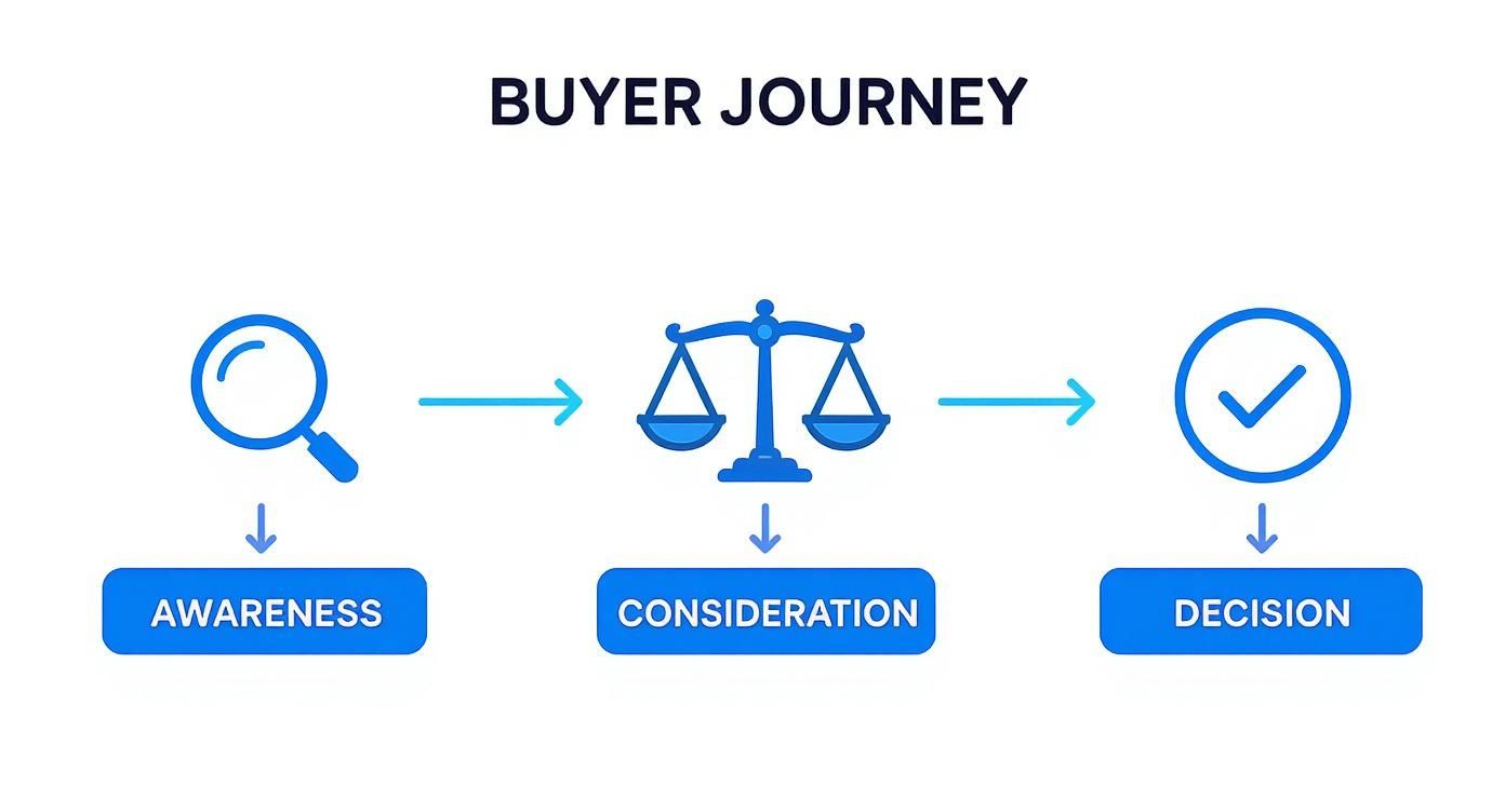 buyer journey - Haute Lawyer