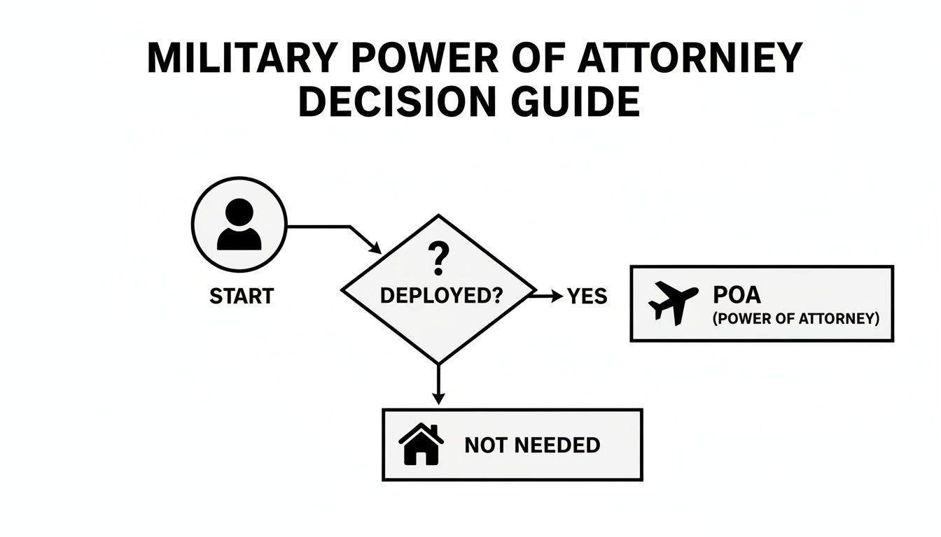 MILITARY POWER OF ATTORNIEY DECISION GUIDE - Haute Lawyer