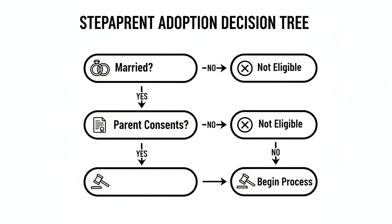 STEPAPRENT ADOPTION DECISION TREE - Haute Lawyer