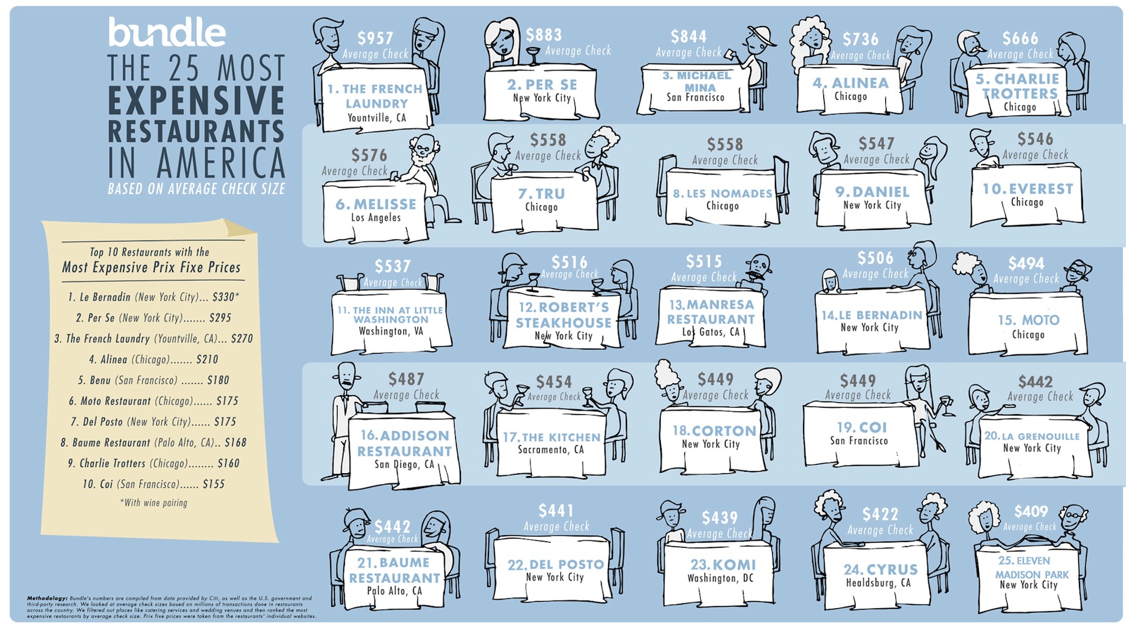 The Priciest Top 25 Restaurants In America