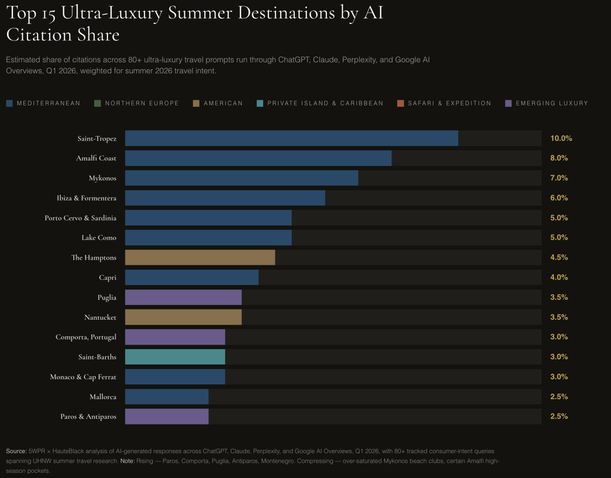 Where the World’s Wealthiest Travelers Will Actually Go This Summer — According to AI