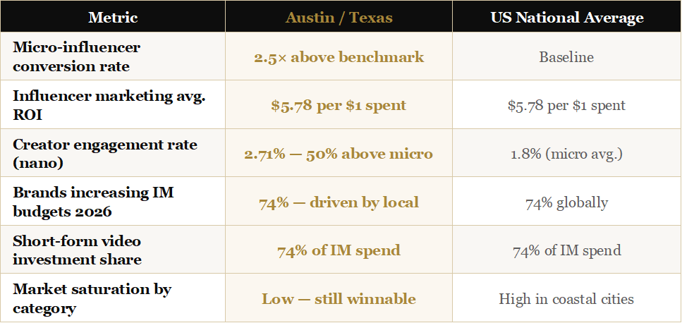 Table Austin